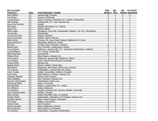 NFL PLAYER PRO SB SB PLAYOFF
CONTACT POS. PAST/PRESENT TEAMS BOWLS APP. RINGS SEASONS
Eben Britton OT Jacksonville, Chicago 0 0 0 0
Levi Brown OT Arizona, Pittsburgh 0 1 0 2
Lomas Brown OT Detroit, Arizona, Cleveland, N.Y. Giants, Tampa Bay 7 2 1 7
Jeff Criswell OT Indianapolis, N.Y. Jets, Kansas City 0 0 0 4
Dave Des Rochers OT Seattle 0 0 0 1
Bill Dugan OT Seattle, Minnesota, N.Y. Giants 0 0 0 1
Jason Fox OT Detroit, Miami 0 0 0 1
Reid Fragel OT Cleveland, Cincinnati, Indianapolis, Atlanta, T.B., K.C., Minnesota 0 0 0 0
Joe Jacoby OT Washington 4 3 3 8
Lincoln Kennedy OT Atlanta, Oakland 3 1 0 4
Cyrus Kouandjio OT Buffalo, Detroit, Denver 0 0 0 0
Mark LeVoir OT Chicago, St. Louis, New England, Baltimore, St. Louis 0 0 0 3
Bryant McKinnie OT Minnesota, Baltimore, Miami 1 1 1 5
Ron Mix OT LA/San Diego Chargers, Oakland 9 1 1 4
Bubba Paris OT San Francisco, Indianapolis, Detroit 0 3 3 8
Tony Pashos OT Baltimore, Jacksonville, S.F., Cleveland, Washington, Oakland 0 0 0 3
Luke Petitgout OT N.Y. Giants, Tampa Bay 0 1 0 5
Will Richardson OT Jacksonville 0 0 0 0
William Roaf OT New Orleans, Kansas City 11 0 0 2
Leon Searcy OT Pittsburgh, Jacksonville, Baltimore, Miami 1 1 0 9
Luis Sharpe OT Saint Louis/Phoenix/Arizona Cardinals, 3 0 0 1
Franky Smith OT Kansas City 0 0 0 0
Reggie Smith OT Denver, Dallas, Tampa Bay 0 0 0 0
Max Starks OT Pittsburgh, San Diego, Saint Louis, Arizona 0 3 2 6
Tra Thomas OT Philadelphia, Jacksonville, San Diego 3 1 0 7
Torrin Tucker OT Dallas, Tampa Bay, Oakland, Houston 0 0 0 1
Kyle Turley OT New Orleans, LA Rams, Kansas City 2 0 0 4
LeAdrian Waddle OT Detroit, New England 0 2 2 5
Steve Wallace OT San Francisco, Kansas City 2 3 3 10
Brandon Washington OT Philadelphia, Saint Louis 0 0 0 0
Richmond Webb OT Miami, Cincinnati 7 0 0 8
Bob Whitfield OT Atlanta, Jacksonville, N.Y. Giants 0 1 0 5
Erik Williams OT Dallas, Baltimore 4 3 3 8
Eric Winston OT Houston, Kansas City, Arizona, Seattle, Cincinnati 0 0 0 3
John Wojciechowski OT Buffalo, Chicago 0 0 0 4
Steve Wright OT Dallas, BAL/IND Colts, LA Raiders 0 0 0 5
Andrew Wylie OT Indianapolis, Cleveland, LA Chargers, Kansas City 0 0 0 2
Christian Barker OL Miami, New England, Cleveland 0 2 2 4
Phil Costa OL Dallas, Indianapolis 0 0 0 0
Randy Cross OL San Francisco 3 3 3 7
Jerome Daniels OL Miami, Baltimore, Arizona 0 0 0 1
Brian Holloway OL New England, LA Raiders 3 1 0 3
Tre Johnson OL Washington, Cleveland, Washington 1 0 0 1
 