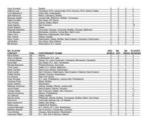 Yaniv Kovalski OL Seattle 0 0 0 0
Clifford Louis OL Cleveland, NYG, Jacksonville, NYG, Arizona, NYG, Detroit, Dallas 0 0 0 0
Tony Mandarich OL Green Bay, Indianapolis 0 0 0 1
Seth McKinney OL Miami, Cleveland, Buffalo 0 0 0 0
Marques Ogden OL Jacksonville, Baltimore, Buffalo, Tennessee 0 0 0 1
Ralph Perretta OL San Diego, NY Giants 0 0 0 0
Cory Procter OL Detroit, Dallas, Miami 0 0 0 3
Jesse Sapolu OL San Francisco 2 4 4 14
Dustin Stanton OL Dallas 0 0 0 1
Reginald Stephens OL Cincinnati, Chicago, Cincinnati, Buffalo, Chicago, Baltimore 0 1 1 1
Todd Steussie OL Minnesota, Carolina, Tampa Bay, Saint Louis 2 1 0 8
Adam Terry OL Baltimore, Indianapolis, San Diego 0 0 0 4
Rob Tobeck OL Atlanta, Seattle 1 2 0 6
Ross Tucker OL Washington, Dallas, Buffalo, New England, Cleveland, Washington 0 0 0 1
Jeff Walker OL San Diego, New Orleans 0 0 0 0
Bill Winters OL Washington, N.Y. Giants 0 0 0 1
NFL PLAYER PRO SB SB PLAYOFF
CONTACT POS. PAST/PRESENT TEAMS BOWLS APP. RINGS SEASONS
Klaus Alinen DE Atlanta 0 0 0 0
Henry Anderson DE Indianapolis, N.Y. Jets 0 0 0 0
Al Bubba Baker DE Detroit, St. Louis (Cardinals), Cleveland, Minnesota, Cleveland 3 0 0 4
David Ball DE San Diego, N.Y. Jets, Tennessee 0 0 0 4
Michael Bankston DE Phoenix/Arizona, Cincinnati 0 0 0 0
Chris Canty DE Dallas, N.Y. Giants, Baltimore 0 1 1 4
Adam Carriker DE Saint Louis (Rams), Washington 0 0 0 1
Andre Carter DE San Francisco, Washington, New England, Oakland, New England 1 1 0 5
Phillip Daniels DE Seattle, Chicago, Washington 0 0 0 4
Eric Dorsey DE New York Giants 0 2 2 3
Hugh Douglas DE N.Y. Jets, Philadelphia, Jacksonville, Philadelphia 3 1 0 4
Terrence Fede DE Miami, Buffalo 0 0 0 1
Kedric Golston DE Washington 0 0 0 3
Malliciah Goodman DE Atlanta, Seattle, Atlanta, Jacksonville 0 0 0 1
Jarvis Green DE New England, Denver, Houston 0 2 2 6
Charles Haley DE San Francisco, Dallas, San Francisco 5 5 5 11
Claude Humphrey DE Atlanta, Philadelphia 6 1 0 4
Jim Jeffcoat DE Dallas, Buffalo 0 2 2 8
Derrick Jones DE Pittsburgh, Atlanta, Buffalo, Tennessee, Buffalo, Miami, San Diego 0 0 0 1
Pete Koch DE Cincinnati, Kansas City, LA Raiders 0 0 0 1
Sean Lissemore DE Dallas, San Diego 0 0 0 1
Howie Long DE Oakland/LA Raiders 8 1 1 7
Leonard Marshall DE N.Y. Giants, N.Y. Jets, Washington 2 2 2 5
Matthew Masifilo DE San Francisco, Tampa Bay, Carolina 0 0 0 0
Tony McGee DE Chicago, New England, Washington 0 2 1 5
Lawrence Pillers DE N.Y. Jets, San Francisco, Atlanta 0 2 2 3
 