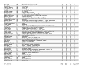 Matt Roth DE Miami, Cleveland, Jacksonville 0 0 0 1
Chris Scott DE Indianapolis 0 0 0 1
Lee Roy Selmon DE Tampa Bay 6 0 0 3
Larry Stevens, Jr. DE Cincinnati 0 0 0 1
Art Still DE Kansas City, Buffalo 4 0 0 3
Michael Strahan DE N.Y. Giants 7 1 1 7
Adalius Thomas DE Baltimore, New England 2 2 1 6
Justin Trattou DE N.Y. Giants, Minnesota, Tampa Bay 0 1 1 2
Marvin Washington DE N.Y. Jets, San Francisco, Denver, San Francisco 0 1 1 3
Anthony Weaver DE Baltimore, Houston 0 0 0 2
Blaise Winter DE Indianapolis, San Diego, Green Bay, San Diego 0 1 0 2
Christopher Wormley DE Baltimore 0 0 0 1
Renaldo Wynn DE Jacksonville, Washington, New Orleans, N.Y. Giants, Washington 0 0 0 4
Sam Adams DT Seattle, Baltimore, Oakland, Buffalo, Cincinnati, Denver 3 2 1 4
Jonathan Babineaux DT Atlanta 0 1 0 5
Chase Baker DT Minnesota 0 0 0 0
Jerry Ball DT Detroit, Cleveland, LA/Oakland, Minesota, Cleveland, Minnesota 3 0 0 4
T.J. Barnes NT Jacksonville, N.Y. Jets, Buffalo, Kansas City 0 0 0 1
Corbin Bryant NT Chicago, Pittsburgh, Buffalo, N.Y. Giants 0 0 0 1
Tony Casillas DT Atlanta, Dallas, Kansas City, N.Y. Jets, Dallas 1 2 2 4
Martin Chase DT Baltimore, New Orleans, Washington, N.Y. Giants, Jacksonville 0 0 0 2
Lional Dalton DT Baltimore, Denver, Washington, Kansas City, Houston 0 1 1 2
Marques Douglas DT Baltimore, New Orleans, San Francisco, Tampa Bay, Miami 0 0 0 5
Mike Fox NT/DT New York Giants, Carolina 0 1 1 3
Kedrick Golston DT Washington 0 0 0 3
Chris Hovan DT Minnesota, Tampa Bay, Saint Louis 0 0 0 4
Erik Howard DT New York Giants, New York Jets 1 2 2 4
Dan Klecko DT New England, Indianapolis. Philadelphia, Atlanta 0 3 3 6
Bill Maas DT Kansas City, Green Bay 2 0 0 5
Christopher Mayes DT Atlanta 0 1 0 2
Brandon Noble DT San Francisco, Dallas, Washington 0 0 0 3
Phil Olsen DT Boston, L.A. Rams, Denver, Buffalo 0 1 0 3
Jeris Pendleton DT Jacksonville, Dallas, Indianapolis 0 0 0 2
John Randle DT Minnesota, Seattle 7 0 0 9
Keith Rucker DT Phoenix, Cincinnati, Philadelphia, Washington, Kansas City 0 0 0 2
Marcus Stroud DT Jacksonville, Buffalo, New England 3 0 0 3
Henry Thomas DT Minnesota, Detroit, New England 2 1 0 9
Marcus Tubbs DT Seattle 0 1 0 4
William Wesley DT Oakland, Houston 0 0 0 2
Antwaun Woods NT/DT Tennessee, Dallas 0 0 0 2
Jeff Bryant DL Seattle 0 0 0 4
Corey Jackson DL Cleveland, Denver 0 0 0 1
Julius Williams DL Jacksonville 0 0 0 0
NFL PLAYER PRO SB SB PLAYOFF
 