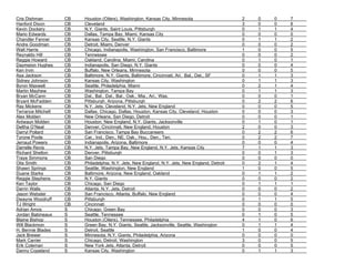 Cris Dishman CB Houston (Oilers), Washington, Kansas City, Minnesota 2 0 0 7
Hanford Dixon CB Cleveland 3 0 0 6
Kevin Dockery CB N.Y. Giants, Saint Louis, Pittsburgh 0 1 1 4
Mario Edwards CB Dallas, Tampa Bay, Miami, Kansas City 0 0 0 0
Chandler Fenner CB Kansas City, Seattle, N.Y. Giants 0 1 1 2
Andre Goodman CB Detroit, Miami, Denver 0 0 0 2
Walt Harris CB Chicago, Indianapolis, Washington, San Francisco, Baltimore 1 0 0 5
Reynaldo Hill CB Tennessee 0 0 0 2
Reggie Howard CB Oakland, Carolina, Miami, Carolina 0 1 0 1
Daymeion Hughes CB Indianapolis, San Diego, N.Y. Giants 0 0 0 4
Ken Irvin CB Buffalo, New Orleans, Minnesota 0 0 0 5
Asa Jackson CB Baltimore, N.Y. Giants, Baltimore, Cincinnati, Ari. Bal., Det., SF 0 1 1 3
Sidney Johnson CB Kansas City, Washington 0 1 1 3
Byron Maxwell CB Seattle, Philadelphia, Miami 0 2 1 4
Martin Mayhew CB Washington, Tampa Bay 0 1 1 3
Bryan McCann CB Dal., Bal., Dal., Bal., Oak., Mia., Ari., Was. 0 0 0 1
Bryant McFadden CB Pittsburgh, Arizona, Pittsburgh 0 2 2 6
Ray Mickens CB N.Y. Jets, Cleveland, N.Y. Jets, New England 0 0 0 5
Terrance Mitchell CB Dallas, Chicago, Dallas, Houston, Kansas City, Cleveland, Houston 0 0 0 3
Alex Molden CB New Orleans, San Diego, Detroit 0 0 0 1
Antwaun Molden CB Houston, New England, N.Y. Giants, Jacksonville 0 1 0 1
Deltha O’Neal CB Denver, Cincinnati, New England, Houston 2 0 0 3
Darryl Pollard CB San Francisco, Tampa Bay Buccaneers 0 2 2 6
Tyrone Poole CB Car., Ind., Den., NE, Oak., Hou., Den., Ten. 0 2 2 7
Jerraud Powers CB Indianapolis, Arizona, Baltimore 0 0 0 4
Darrelle Revis CB N.Y. Jets, Tampa Bay, New England, N.Y. Jets, Kansas City 7 1 1 3
Richard Shelton CB Denver, Pittsburgh 0 0 1 3
Traye Simmons CB San Diego 0 0 0 0
Otis Smith CB Philadelphia, N.Y. Jets, New England, N.Y. Jets, New England, Detroit 0 2 1 4
Shawn Springs CB Seattle, Washington, New England 1 0 0 5
Duane Starks CB Baltimore, Arizona, New England, Oakland 0 1 1 2
Reggie Stephens CB N.Y. Giants 0 0 0 2
Ken Taylor CB Chicago, San Diego 0 1 1 1
Darrin Walls CB Atlanta, N.Y. Jets, Detroit 0 0 0 2
Jason Webster CB San Francisco, Atlanta, Buffalo, New England 0 0 0 4
Dwayne Woodruff CB Pittsburgh 0 1 1 5
TJ Wright CB Cincinnati 0 0 0 0
Adrian Amos S Chicago, Green Bay 0 0 0 3
Jordan Babineaux S Seattle, Tennessee 0 1 0 5
Blaine Bishop S Houston (Oilers), Tennessee, Philadelphia 4 1 0 6
Will Blackmon S Green Bay, N.Y. Giants, Seattle, Jacksonville, Seattle, Washington 0 1 1 4
H. Bennie Blades S Detroit, Seattle 1 0 0 4
Jack Brewer S Minnesota, N.Y. Giants, Philadelphia, Arizona 0 0 0 0
Mark Carrier S Chicago, Detroit, Washington 3 0 0 5
Erik Coleman S New York Jets, Atlanta, Detroit 0 0 0 5
Danny Copeland S Kansas City, Washington 0 1 1 3
 