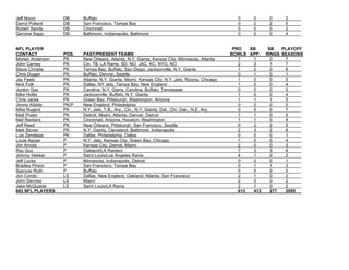 Jeff Nixon DB Buffalo 0 0 0 2
Darryl Pollard DB San Francisco, Tampa Bay 0 2 2 5
Robert Sands DB Cincinnati 0 0 0 2
Gerome Sapp DB Baltimore, Indianapolis, Baltimore 0 0 0 4
NFL PLAYER PRO SB SB PLAYOFF
CONTACT POS. PAST/PRESENT TEAMS BOWLS APP. RINGS SEASONS
Morten Anderson PK New Orleans, Atlanta, N.Y. Giants, Kansas City, Minnesota, Atlanta 7 1 0 7
John Carney PK Cin, TB, LA Rams, SD, NO, JAC, KC, NYG, NO 2 2 1 7
Steve Christie PK Tampa Bay, Buffalo, San Diego, Jacksonville, N.Y. Giants 1 2 0 6
Chris Dugan PK Buffalo, Denver, Seattle 0 1 0 1
Jay Feely PK Atlanta, N.Y. Giants, Miami, Kansas City, N.Y. Jets, Rizona, Chicago 1 0 0 5
Nick Folk PK Dallas, NY Jets, Tampa Bay, New England 1 0 0 4
Jordon Gay PK Carolina, N.Y. Gians, Carolina, Buffalo, Tennessee 0 0 0 0
Mike Hollis PK Jacksonville, Buffalo, N.Y. Giants 1 0 0 4
Chris Jacke PK Green Bay, Pittsburgh, Washington, Arizona 1 1 1 5
Jimmy Kibble PK/P New England, Philadelphia 0 0 0 0
Mike Nugent PK N.Y. Jets, T.B., Arz., Cin., N.Y. Giants, Dal., Chi, Oak., N.E. Arz. 0 0 0 7
Matt Prater PK Detroit, Miami, Atlanta, Denver, Detroit 1 1 0 5
Neil Rackers PK Cincinnati, Arizona, Houston, Washington 1 1 0 4
Jeff Reed PK New Orleans, Pittsburgh, San Francisco, Seattle 0 2 2 5
Matt Stover PK N.Y. Giants, Cleveland, Baltimore, Indianapolis 2 3 2 8
Luis Zendejas PK Dallas, Philadelphia, Dallas 0 0 0 1
Louie Aguiar P N.Y. Jets, Kansas City, Green Bay, Chicago 1 0 0 4
Jim Arnold P Kansas City, Detroit, Miami 2 0 0 3
Ray Guy P Oakland/LA Raiders 7 3 3 6
Johnny Hekker P Saint Louis/Los Angeles Rams 4 1 0 2
Jeff Locke P Minnesota, Indianapolis, Detroit 0 0 0 1
Bradley Pinion P San Francisco, Tampa Bay 0 1 1 2
Spencer Roth P Buffalo 0 0 0 0
Jon Condo LS Dallas, New England, Oakland, Atlanta, San Francisco 2 1 0 2
John Denney LS Miami 2 0 0 2
Jake McQuaide LS Saint Louis/LA Rams 2 1 0 2
663 NFL PLAYERS 613 412 277 2095
 
