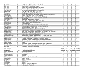 Rusty Hilger QB L.A. Raiders, Detroit, Indianapolis, Seattle 0 0 0 1
Bob Holly QB Washington, Philadelphia, Atlanta 0 2 1 2
Don Horn QB Green Bay, Denver, Cleveland, San Diego 0 1 1 1
Gary Huff QB Chicago, Tampa Bay, San Francisco 0 0 0 0
Ron Jaworski QB LA Rams, Philadelphia, Miami, Kansas City 1 1 0 7
Mike Kafka QB Phil., N.E, Jac., T.B., Min., Ten., Cin. 0 0 0 2
Ryan Leaf QB San Diego, Tampa Bay, Dallas, Seattle 0 0 0 0
Cleo Lemon QB Green Bay, Baltimore, San Diego, Miami, Jacksonville, Baltimore 0 0 0 2
Clint Longley QB Dallas, San Diego, Saint Louis Cardinals 0 1 0 1
Tommy Maddox QB Denver. LA Rams, NY Giants, Atlanta, Pittsburgh 0 1 1 5
Todd Marinovich QB LA Raiders 0 0 0 2
Tee Martin QB Pittsburgh, Philadelphia, Oakland 0 0 0 2
Rick Mirer QB Sea., Chi., C.B., N.Y. Jets, S.F., Oak., Det. 0 1 0 2
Scott Mitchell QB Miami, Detroit, Baltimore, Cincinnati 0 0 0 5
Shawn Moore QB Denver, Arizona 0 0 0 2
Craig Nall QB Green Bay, Buffalo, Houston, Green Bay, Houston 0 0 0 4
Dan Pastorini QB Houston (Oilers), Oakland, LA Rams, Philadelphia 1 1 1 3
Jake Plummer QB Arizona, Denver, Tampa Bay 1 0 0 4
Chris Redman QB Baltimore, New England, Tennessee, Atlanta 0 1 1 6
Sage Rosenfels QB Wash., Miami, Houston, Minnesota, N.Y. Giants, Miami, Min. 0 0 0 2
Mark Rypien QB Was., Cle., St.L (Rams), Philadelphia, St.L (Rams), Atl., Ind., Sea. 2 2 2 7
Jay Schroeder QB Washington, LA Raiders, Cincinnati, Arizona 1 1 1 5
Heath Shuler QB Washington, New Orleans, Oakland 0 0 0 0
Philip Stambaugh QB Buffalo, New Orleans, Jacksonville, N.Y. Giants, Pitt., Phil. 0 0 0 0
Fran Tarkenton QB Minnesota, N.Y. Giants, Minnesota 9 3 0 6
Mike Tomczak QB Chicago, Green Bay, Cleveland, Pittsburgh, Detroit 0 1 1 10
Gino Torretta QB Minnesota, Detroit, San Francisco, Seattle, Indianapolis 0 0 0 3
Dustin Vaughan QB Cowboys, Buffalo, Pittsburgh, Baltimore 0 0 0 0
Danny White QB Dallas 1 2 1 9
Anthony Wright QB Pittsburgh, Dallas, Baltimore, Cincinnati, New York Giants 0 1 1 2
Vince Young QB Tennessee, Philadelphia, Buffalo, Green Bay, Cleveland 2 0 0 3
Eric Zeier QB Cleveland, Baltimore, Tampa Bay 0 0 0 2
NFL PLAYER PRO SB SB PLAYOFF
CONTACT POS. PAST/PRESENT TEAMS BOWLS APP. RINGS SEASONS
Shaun Alexander RB Seattle, Washington 3 1 0 5
Mike Alstott RB Tampa Bay 6 1 1 7
Alfred Anderson RB Minnesota 0 0 0 3
Jamal Anderson RB Atlanta 1 1 0 2
Ottis Anderson RB Saint Louis Cardinals, N.Y. Giants 2 2 2 3
Isaac Asiata RB Miami, Buffalo 0 0 0 0
Hank Bauer RB Dallas, San Diego 0 0 0 4
Tiki Barber RB N.Y. Giants 3 1 1 5
Terry Battle RB Detroit 0 0 0 0
Greg Bell RB Buffalo, LA Rams, LA Raiders 1 0 0 3
Albert Bentley RB Indianapolis, Pittsburgh 0 0 0 2
 