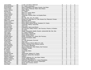 Jerome Bettis RB L.A./St. Louis Rams, Pittsburgh 6 1 1 6
Ahmad Bradshaw RB N.Y. Giants, Indianapolis 0 2 2 5
Ronnie Brown RB Miami, Philadelphia, San Diego, Houston, San Diego 1 0 0 3
Patrick Cobbs RB New England, Pittsburgh, Miami, New Orleans 0 0 0 2
Lincoln Coleman RB Dallas, Atlanta 0 1 1 3
Michael Cox RB N.Y. Giants 0 0 0 0
Larry Csonka RB Miami, N.Y. Giants, Miami 5 3 2 5
Orleans Darkwa RB Miami, N.Y. Giants 0 0 0 1
Anthony Davis RB Tampa Bay, Houston Oilers, Los Angeles Rams 0 0 0 1
Terrell Davis RB Denver 3 2 2 4
Tristan Davis RB Det., Mia., Min., N.O., Pit., Wash. 0 0 0 0
Knile Davis RB Kansas City, Green Bay, N.Y. Jets, Kansas City, Pittsburgh, Chicago 0 0 0 3
William "DJ" Dozier RB Minnesota, Detroit 0 0 0 4
Kenyan Drake RB Miami, Arizona, Las Vegas 0 0 0 1
Reuben Droughns RB Detroit, Miami, Detroit, Denver, Cleveland, N.Y. Giants 0 1 1 2
Warrick Dunn RB Tampa Bay, Atlanta, Tampa Bay 3 0 0 6
Marcus Dupree RB Saint Louis 0 0 0 0
Marshall Faulk RB Indianapolis, Saint Louis (Rams) 7 1 1 7
Terrence Flagler RB San Francisco, Dallas, Phoenix , San Francisco, Phoenix, LA Raiders 0 2 2 3
Terrell Fletcher RB San Diego 0 0 0 1
Justin Forsett RB Seattle, Indianapolis, Seattle, Houston, Jacksonville, Bal., Det., Den. 1 0 0 3
John Fuqua RB N.Y. Giants, Pittsburgh 0 2 2 5
Tyler Gaffney RB New England, Jacksonville 0 2 2 4
Olandis Gary RB Denver, Buffalo, Detroit 0 0 0 1
Kendall Gaskins RB Buffalo, Tennessee, N.Y. Giants, San Francisco 0 0 0 0
Eddie George RB Houston/Tennessee, Dallas 4 1 0 4
Nick Goings RB Carolina 0 1 0 3
Scottie Graham RB N.Y. Jets, Minnesota, Cincinnati 0 0 0 3
Todd Gurley RB Saint Louis 3 1 0 2
Abner Hayes RB Dallas (Texans), Denver, Miami, N.Y. Jets 4 2 2 2
Garrison Hearst RB Phoenix, Cincinnati, San Francisco, Denver 2 0 0 5
Keith Henderson RB San Francisco, Minnesota 0 1 1 3
Tim Hightower RB Arizona, Washington, New Orleans, San Francisco 0 1 0 2
Merril Hoge RB Pittsburgh, Chicago 0 0 0 4
Bo Jackson RB LA Raiders 1 0 0 1
CJ Jackson RB Tampa Bay, Miami 0 0 0 0
Rod Jackson RB Dallas 0 0 0 1
Rashad Jennings RB Jacksonville, Oakland, N.Y. Giants 0 0 0 1
George Jones RB Pittsburgh, Jacksonville, Cleveland 0 0 0 2
Napoleon Kaufman RB Oakland 0 0 0 1
Jeremy Langford RB Chicago, Baltimore, N.Y. Jets, Miami, Atlanta 0 0 0 0
Matthew Lawrence RB Chiago, Seattle, Baltimore 0 1 1 4
Dorsey Levens RB Green Bay, Philadelphia, N.Y. Giants Philadelphia 1 1 1 8
Marc Logan RB Cincinnati, Miami, San Francisco, Washington 0 2 1 5
Anthony Lynn RB Denver, San Francisco, Denver 0 2 2 5
Kevin Mack RB Cleveland 2 0 0 5
 