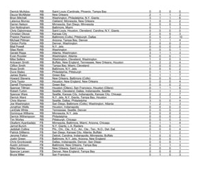 Derrick McAdoo RB Saint Louis (Cardinals, Phoenix, Tampa Bay 0 0 0 0
Deuce McAllister RB New Orleans 2 1 1 2
Brian Mitchell RB Washington, Philadelphia, N.Y. Giants 3 1 1 6
Latavius Murray RB Oakland, Minnesota, New Orleans 1 0 0 2
Darren Nelson RB Minnesota, San Diego, Minnesota 0 0 0 5
Don Nottingham RB Baltimore, Miami 0 1 1 3
Chris Ogbonnaya RB Saint Louis, Houston, Cleveland, Carolina, N.Y. Giants 0 0 0 0
Christian Okoye RB Kansas City 2 0 0 3
Preston Pearson RB Baltimore (Colts), Pittsburgh, Dallas 0 5 2 10
Michael Pittman RB Arizona, Tampa Bay, Denver 0 1 1 4
Clinton Portis RB Denver, Washington 2 0 0 3
Bilal Powell RB N.Y. Jets 0 0 0 0
Silas Redd RB Washington 0 0 0 1
Gerald Riggs RB Atlanta, Washington 3 1 1 3
Evan Royster RB Washington, Atlanta 0 0 0 1
Mike Sellers RB Washington, Cleveland, Washington 1 0 0 3
Antowain Smith RB Buffalo, New England, Tennessee, New Orleans, Houston 0 2 2 4
Clifton Smith RB Tampa Bay, Miami, Cleveland 1 0 0 0
Musa Smith RB Baltimore, N.Y. Jets 0 0 0 2
Duce Staley RB Philadelphia, Pittsburgh 0 1 1 5
James Starks RB Green Bay 0 1 1 7
Howard Stevens RB New Orleans, Baltimore (Colts) 0 0 0 3
Chris Taylor RB Houston, New England, New Orleans 0 0 0 4
Darrell Thompson RB Green Bay 0 0 0 2
Spencer Tillman RB Houston (Oilers), San Francisco, Houston (Oilers) 0 1 1 6
Robert Turbin RB Seattle, Cleveland, Dallas, Indianapolis, Seattle 0 1 1 3
Spencer Ware RB Seattle, Kansas City, Indianapolis, Kansas City, Chicago 0 2 2 7
Derrick Ward RB N.Y. Jets, N.Y. Giants, Tampa Bay, Houston 0 1 1 4
Chris Warren RB Seattle, Dallas, Philadelphia 3 0 0 4
Joe Washington RB San Diego, Baltimore (Colts), Washington, Atlanta 1 2 1 3
Jonathan Wells RB Houston, Indianapolis 0 0 0 0
LenDale White RB Tennessee, Seattle, Denver 0 0 0 2
Dominque Williams RB Minnesota, N.Y. Jets 0 0 0 0
Derrick Witherspoon RB Philadelphia 0 0 0 2
Tim Worley RB Pittsburgh, Chicago 0 0 0 3
Obafemi Ayanbadejo FB Minnesota, Baltimore, Miami, Arizona, Chicago 0 1 1 4
Jarrod Bunch FB N.Y. Giants, L.A. Raiders 0 0 0 1
Jedidiah Collins FB Phi., Chi., Cle., K.C., Ari., Cle., Ten., N.O., Det. Dal. 0 0 0 4
Patrick DiMarco FB San Diego, Kansas City, Atlanta, Buffalo 1 1 1 2
Jerome Felton FB Detroit, Carolina, Indianapolis, Minnesota, Buffalo 1 0 0 1
Justin Green FB Baltimore, N.Y. Jets, Arizona, New England 0 0 0 5
Chris Gronkowski FB Dallas, Indianapolis, Denver, San Diego 0 0 0 1
Austin Johnson FB Baltimore, New Orleans, Tampa Bay 0 1 1 3
Mike Karney FB New Orleans, Saint Louis 2 0 0 1
Spencer Larsen FB Denver, New England, Tampa Bay 0 0 0 2
Bruce Miller FB San Francisco 0 1 0 3
 