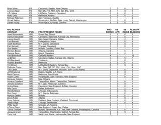 Brian Milne FB Cincinnati, Seattle, New Orleans 0 0 0 2
Lorenzo Neal FB NO, STJ. TB, TEN, CIN, SD, BAL, OAK 4 1 0 6
J.R. Niklos FB LA Rams, Oakland, Cleveland 0 0 0 2
Ricky Ortiz FB Baltimore, Atlanta 0 0 0 0
Michael Robinson FB San Francisco, Seattle 1 1 1 3
Wynel Seldon FB Washington, Buffalo, Saint Louis, Detroit, Washington 0 0 0 1
Darrel Young FB Washington, Chicago, Carolina 0 0 0 3
NFL PLAYER PRO SB SB PLAYOFF
CONTACT POS. PAST/PRESENT TEAMS BOWLS APP. RINGS SEASONS
Jared Abbrederis WR Green Bay, Detroit 0 0 0 3
Derrick Alexander WR Cleveland, Baltimore, Kansas City, Minnesota 0 0 0 1
Lance Alworth WR San Diego Chargers, Dallas 7 2 2 4
Fred Barnett WR Philadelphia, Miami 1 0 0 4
Odell Beckham WR N.Y. Giants, Cleveland 3 0 0 2
Earl Bennett WR Chicago, Cleveland 0 0 0 2
Don Beebe WR Buffalo, Carolina, Green Bay 0 1 1 7
Brenton Bersin WR Arizona, Carolina 0 1 0 4
Davone Bess WR Miami, Cleveland 0 0 0 1
Fred Biletnikoff WR Oakland Raiders 4 2 1 10
JJ Birden WR Cleveland, Dallas, Kansas City, Atlanta 0 0 0 7
Will Blackwell WR Pittsburgh 0 0 0 2
Rodney Bradley WR Baltimore 0 0 0 1
Tim Brown WR LA/Oakland Raiders, Tampa Bay 9 1 0 6
DeAndre Carter WR Bal., Oak., NE, SF, PHI., Hou., Chi., Was., LAC 0 1 1 4
Tim Carter WR N.Y. Giant, Cleveland, Houston, Saint Louis (Rams) 0 0 0 3
Jeff Chadwick WR Detroit, Seattle, L.A. Rams 0 0 0 1
Mark Clayton WR Baltimore, Saint Louis 0 0 0 3
Austin Collie WR Indianapolis, San Francisco, New England 0 1 0 4
Marques Colston WR New Orleans 0 1 1 5
Horace Copeland WR Tampa Bay, Miami, Tampa Bay, Oakland 0 0 0 1
Jerricho Cotchery WR N.Y. Jets, Pittsburgh, Carolina 0 0 0 7
Andre Davis WR Cleveland, New England, Buffalo, Houston 0 0 0 2
Billy Davis WR Dallas, Baltimore 0 2 2 4
Wendell Davis WR Chicago, Indianapolis 0 0 0 4
Ron Dixon WR N.Y. Giants, Baltimore 0 1 0 2
Marcus Easley WR Buffalo 0 0 0 0
Devin Fuller WR Atlanta 0 1 0 2
Doug Gabriel WR Oakland, New England, Oakland, Cincinnati 0 0 0 0
Justin Gage WR Chicago, Tennessee 0 1 0 4
Willie Gault WR Chicago, LA Raiders 0 1 1 7
d-Terry Glenn WR New England, Green Bay, Dallas 1 2 1 8
Trevor Graham WR Buffalo, Tennessee, N.Y. Jets, New Orleans, Philadelphia, Carolina 0 0 0 0
Jacquez Green WR Tampa Bay, Washington, Detroit, Tampa Bay 0 0 0 3
Torry Holt WR Saint Louis Rams, Jacksonville, New England 7 2 1 5
 