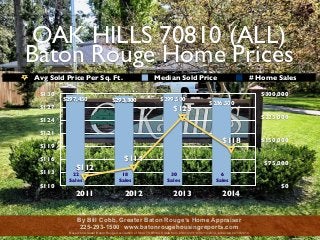 OAK HILLS 70810 (ALL)
Baton Rouge Home Prices
$110
$113
$116
$119
$121
$124
$127
$130
2011 2012 2013 2014
$0
$75,000
$150,000
$225,000
$300,000
$297,450 $293,800 $299,500
$286,500
$112
$114
$125
$118
Avg Sold Price Per Sq. Ft. Median Sold Price # Home Sales
By Bill Cobb, Greater Baton Rouge’s Home Appraiser
225-293-1500 www.batonrougehousingreports.com
Based on Greater Baton Rouge Association of REALTORS/MLS data from 01/01/2011 to 04/10/2014, extracted 04/10/2014
22
Sales
18
Sales
30
Sales
6
Sales
 