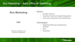 1010
Run Marketing – Back Office of Marketing
Actions:
• Strategic Planning
• Investment Planning & Budget Management
• Performance Measurements & Optimization
Technologies:
• Marketing Performance Management
Software
• Excel
• PowerPoint
CMO
Manage and Optimize the
Business Of Marketing
Run Marketing
 