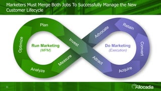 1111
Marketers Must Merge Both Jobs To Successfully Manage the New
Customer Lifecycle
Plan
Convert
Run Marketing
(MPM)
Do Marketing
(Execution)
 