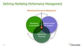 12
Defining Marketing Performance Management
Marketing
Investments
Measurement
& Insights
Marketing
Planning
Marketing Performance Management
 