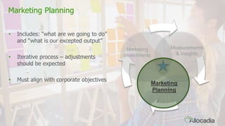 14
Marketing Planning
• Includes: “what are we going to do”
and “what is our excepted output”
• Iterative process – adjustments
should be expected
• Must align with corporate objectives
Marketing
Investments
Marketing
Planning
Measurements
& Insights
 