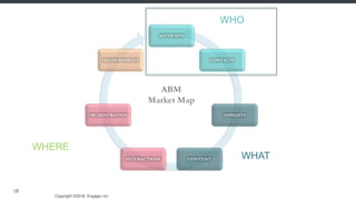 Copyright ©2016, Engagio Inc. CONFIDENTIAL – DO NOT DISTRIBUTE
18
ACCOUNTS
CONTACTS
INSIGHTS
CONTENTINTERACTIONS
ORCHESTRATION
MEASUREMENT
ABM
Market Map
WHO
WHAT
WHERE
 