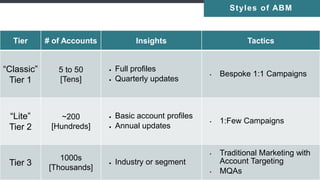 Copyright ©2016, Engagio Inc. CONFIDENTIAL – DO NOT DISTRIBUTE
19
Tier # of Accounts Insights Tactics
“Classic”
Tier 1
5 to 50
[Tens]
 Full profiles
 Quarterly updates
• Bespoke 1:1 Campaigns
“Lite”
Tier 2
~200
[Hundreds]
 Basic account profiles
 Annual updates
• 1:Few Campaigns
Tier 3
1000s
[Thousands]
 Industry or segment
• Traditional Marketing with
Account Targeting
• MQAs
Styles of ABM
 