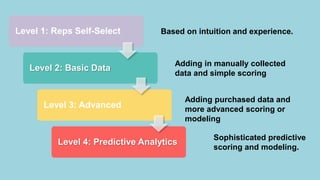Level 1: Reps Self-Select
Level 2: Basic Data
Level 3: Advanced
Level 4: Predictive Analytics
Sophisticated predictive
scoring and modeling.
Adding purchased data and
more advanced scoring or
modeling
Adding in manually collected
data and simple scoring
Based on intuition and experience.
 