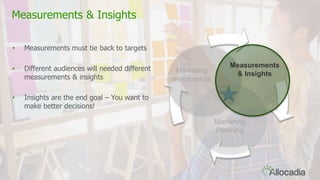 24
Measurements & Insights
• Measurements must tie back to targets
• Different audiences will needed different
measurements & insights
• Insights are the end goal – You want to
make better decisions!
Marketing
Investments
Marketing
Planning
Measurements
& Insights
 