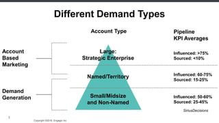 Copyright ©2016, Engagio Inc. CONFIDENTIAL – DO NOT DISTRIBUTE
3
Different Demand Types
SiriusDecisions
Account
Based
Marketing
Demand
Generation
Account Type Pipeline
KPI Averages
Large:
Strategic Enterprise
Named/Territory
Small/Midsize
and Non-Named
Influenced: 60-75%
Sourced: 15-25%
Influenced: >75%
Sourced: <10%
Influenced: 50-60%
Sourced: 25-45%
 