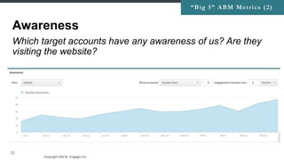 Copyright ©2016, Engagio Inc. CONFIDENTIAL – DO NOT DISTRIBUTE
31
Awareness
“Big 5” ABM Metrics (2)
Which target accounts have any awareness of us? Are they
visiting the website?
 