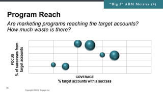 Copyright ©2016, Engagio Inc. CONFIDENTIAL – DO NOT DISTRIBUTE
36
Program Reach
“Big 5” ABM Metrics (4)
FOCUS
%ofsuccessesfrom
targetaccounts
COVERAGE
% target accounts with a success
Are marketing programs reaching the target accounts?
How much waste is there?
 