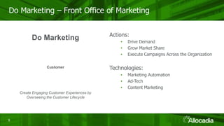 99
Do Marketing – Front Office of Marketing
Actions:
• Drive Demand
• Grow Market Share
• Execute Campaigns Across the Organization
Technologies:
• Marketing Automation
• Ad-Tech
• Content Marketing
Customer
Create Engaging Customer Experiences by
Overseeing the Customer Lifecycle
Do Marketing
 