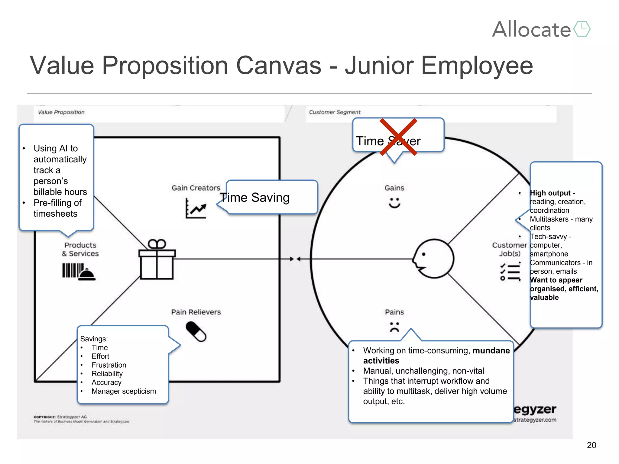 Value Proposition Canvas - Junior Employee
20
• High output -
reading, creation,
coordination
• Multitaskers - many
clients
• Tech-savvy -
computer,
smartphone
• Communicators - in
person, emails
• Want to appear
organised, efficient,
valuable
• Working on time-consuming, mundane
activities
• Manual, unchallenging, non-vital
• Things that interrupt workflow and
ability to multitask, deliver high volume
output, etc.
• Using AI to
automatically
track a
person’s
billable hours
• Pre-filling of
timesheets
Time Saving
Savings:
• Time
• Effort
• Frustration
• Reliability
• Accuracy
• Manager scepticism
Time Saver
 