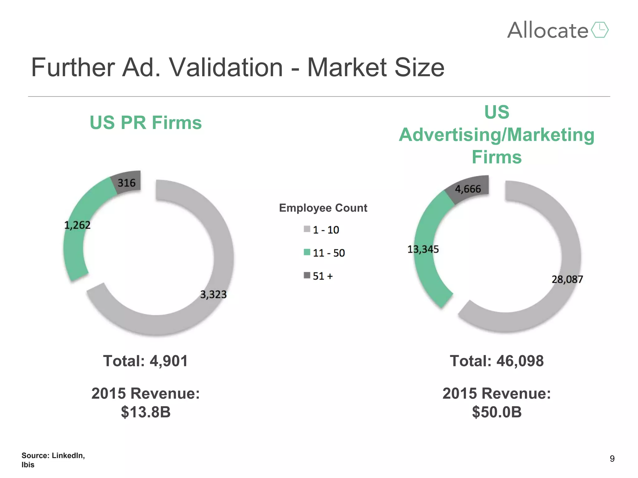 Further Ad. Validation - Market Size
9Source: LinkedIn,
Ibis
Employee Count
US PR Firms
Total: 4,901
2015 Revenue:
$13.8B
US
Advertising/Marketing
Firms
Total: 46,098
2015 Revenue:
$50.0B
 
