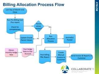 Allocation and Cross Charges | PPT