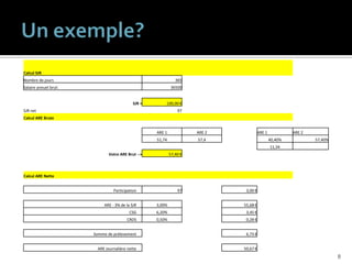 Calcul SJR
Nombre de jours                                                365
Salaire annuel brut:                                         36500


                                            SJR =       100,00 €
SJR net                                                         97
Calcul ARE Brute


                                                    ARE 1             ARE 2             ARE 1            ARE 2
                                                    51,74             57,4                      40,40%           57,40%
                                                                                                11,34
                              Votre ARE Brut -->            57,40 €



Calcul ARE Nette


                                 Participation                  97             3,00 €


                            ARE - 3% de la SJR      3,00%                     55,68 €
                                          CSG       6,20%                      3,45 €
                                        CRDS        0,50%                      0,28 €


                       Somme de prélevement                                    6,73 €


                         ARE Journalière nette                                50,67 €
                                                                                                                          8
 