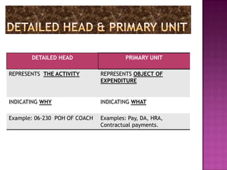 DETAILED HEAD                    PRIMARY UNIT

REPRESENTS THE ACTIVITY        REPRESENTS OBJECT OF
                               EXPENDITURE


INDICATING WHY                 INDICATING WHAT

Example: 06-230 POH OF COACH   Examples: Pay, DA, HRA,
                               Contractual payments.
 