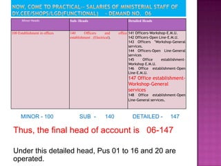 Minor Heads              Sub- Heads                           Detailed Heads


100 Establishment in offices   140      Officers       and     office 141 Officers-Workshop-E.M.U.
                               establishment . (Electrical).          142 Officers-Open Line-E.M.U.
                                                                      143 Officers "Workshop-General
                                                                      services.
                                                                      144 Officers-Open Line-General
                                                                      services
                                                                      145      Office    establishment-
                                                                      Workshop E.M.U.
                                                                      146 Office establishment-Open
                                                                      Line-E.M.U.
                                                                    147 Office establishment-
                                                                    Workshop-General
                                                                    services
                                                                    148 Office establishment-Open
                                                                    Line-General services.



      MINOR - 100                    SUB -              140            DETAILED -            147

 Thus, the final head of account is 06-147

 Under this detailed head, Pus 01 to 16 and 20 are
 operated.
 