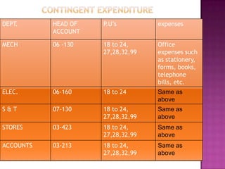 DEPT.      HEAD OF   P.U’s         expenses
           ACCOUNT

MECH       06 -130   18 to 24,     Office
                     27,28,32,99   expenses such
                                   as stationery,
                                   forms, books,
                                   telephone
                                   bills, etc.
ELEC.      06-160    18 to 24      Same as
                                   above
S&T        07-130    18 to 24,     Same as
                     27,28,32,99   above
STORES     03-423    18 to 24,     Same as
                     27,28,32,99   above
ACCOUNTS   03-213    18 to 24,     Same as
                     27,28,32,99   above
 