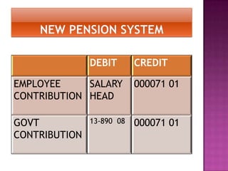 DEBIT       CREDIT

EMPLOYEE     SALARY        000071 01
CONTRIBUTION HEAD

GOVT           13-890 08   000071 01
CONTRIBUTION
 