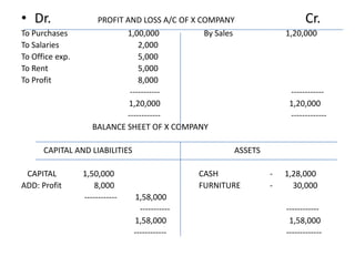 • Dr.                PROFIT AND LOSS A/C OF X COMPANY                      Cr.
To Purchases                1,00,000           By Sales             1,20,000
To Salaries                     2,000
To Office exp.                  5,000
To Rent                         5,000
To Profit                       8,000
                             -----------                             ------------
                             1,20,000                                1,20,000
                            ------------                             -------------
                    BALANCE SHEET OF X COMPANY

      CAPITAL AND LIABILITIES                          ASSETS

 CAPITAL         1,50,000                       CASH            -   1,28,000
ADD: Profit          8,000                      FURNITURE       -     30,000
                 ------------   1,58,000
                                  -----------                       ------------
                                1,58,000                             1,58,000
                                ------------                        -------------
 