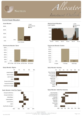 Page 3 of 4
Current Asset Allocation
Nautilus Capital AG
Landstrasse 60 •FL-9490 Vaduz • Liechtenstein • www.nautilusag.com
T +423 232 1540 • info@nautilusag.com
Asset Allocation
0.0% 74.5% 25.5%
0.0%
20.0%
40.0%
60.0%
80.0%
Asset Classes
Cash
Fixed Income
Equity
Historical Asset Allocations
(Last 5 years)
0.0%
25.0%
50.0%
75.0%
100.0%
Nov 05 Nov 06 Nov 07 Nov 08 Nov 09 Nov 10
Cash
Fixed Income
Equity
Fixed Income Allocation: Sector
0.0% 52.5% 12.0% 10.0%
0.0%
10.0%
20.0%
30.0%
40.0%
50.0%
60.0%
UST 1-3 Year UST 7-10 Year UST 20+Year US Corp.Inv
Equity Allocation: Regions
2.6%
12.0%
0.0%
3.9%
0.0%
4.7%
2.4%
0% 4% 8% 12% 16%
United Kingdom
North America
Latin America
Japan
Europe, Ex-UK (Eme)
Europe, Ex-UK (Dev)
Asia/Pacific, Ex-Japan
Equity Allocation: Industries
11.3%
1.7%
5.9%
0.1%
0.0%
0.1%
0.0%
6.1%
0.4%
0.0%
0% 2% 4% 6% 8% 10% 12%
Basic M aterials
Cons. Goods
Cons. Services
Financials
Health Care
Industrials
Oil & Gas
Technology
Telcos
Utilities
Equity Allocation: Under/Over Industries
-34.8%
0.0%
78.7%
-26.4%
-23.9%
-21.0%
-26.8%
23.6%
-12.1%
88.4%
-50% -25% 0% 25% 50% 75% 100%
Utilities
Telcos
Technology
Oil & Gas
Industrials
Health Care
Financials
Consumer Services
Consumer Goods
Basic M aterials
Fixed Income Allocation: Duration
0.0% 62.5% 12.0%
0.0%
10.0%
20.0%
30.0%
40.0%
50.0%
60.0%
70.0%
<3 Years 7-10 Years 10-20 Years
Equity Allocation: Under/Over Regions
-6.6%
11.8%
-22.1%
26.6%
13.2%
4.7%
-12.6%
-50% -25% 0% 25% 50%
Asia/Pacific, Ex-Japan
Japan
Latin America
United Kingdom
United States
Europe, Ex-UK (Dev)
Europe, Ex-UK (Eme)
November-2010
 