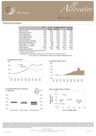 Page 4 of 4
Performance Analysis
This publication is for your information only and is not intended as an offer, or a solicitation of an offer, to buy or sell any Investment or other specific product.Although all information and opinions expressed in this document were obtained from sources believed to be
reliable and in good faith, no representation or warranty, express or implied, is made as to its accuracy or completeness. All information and opinions as well as any prices indicated are subject to change without notice. At any time Nautilus Capital ("Nautilus") (or
employees thereof) may have a long or short position, in relevant securities. Some investments may not be readily realisable at times of illiquid market circumstances. Therefore valuing the investment and identifying the risk to which you are exposed may be difficult
to quantify. Futures and options trading is considered risky and past performance of an investment is not a guide to its future performance. Some investments may be subject to a decline in value and on realisation you may receive back less than you invested.
Changes in FX rates may have an adverse effect on the price, value or income of an investment. Each investment needs to be seen in the context of your particular investment objectives, financial situation and needs and we would recommend that you take financial
advice as to the tax implications of investing in any of the products mentioned herein.
Nautilus Capital AG
Landstrasse 60 •FL-9490 Vaduz • Liechtenstein • www.nautilusag.com
T +423 232 1540 • info@nautilusag.com
Cummulative Outperformance
-25%
0%
25%
50%
75%
100%
Dez
01
Dez
02
Dez
03
Dez
04
Dez
05
Dez
06
Dez
07
Dez
08
Dez
09
Current Month Performance Attribution
vs. Benchmark
-5.0%
-2.5%
0.0%
2.5%
5.0%
Asset Allocation Sector Rotation Total Value Added
-5.0%
-2.5%
0.0%
2.5%
5.0%
Cash
Fixed Income
Equities
Total
DRM US 3M US Aggregate Benchmark** Dow Jones
Treasury Bond Index Agg. World
Return Currency USD USD USD USD USD
Month Return (Oct-10) -0.6% 0.0% 0.4% 1.7% 3.7%
Year-to-date Return 3.9% 0.1% 8.3% 3.0% 7.4%
Last 12 Months Return 5.0% 0.1% 8.0% 4.6% 14.0%
Last 24 Months Return 3.5% 0.2% 10.9% 4.5% 17.3%
Total Annual Return * 9.1% 2.1% 5.9% 5.5% 5.2%
Standard Deviation (Volatility) * 7.6% 0.5% 3.8% 8.4% 16.9%
Semi-Standard Deviation (<0) * 7.2% NM 3.8% 10.0% 19.4%
Sharpe Ratio * ( rf = 2.09% ) 0.93 NM 1.00 0.40 0.18
Sortino Ratio * ( rf = 2.09% ) 0.97 NM 0.98 0.34 0.16
Positive Months * 67.9% 99.1% 69.8% 65.1% 59.4%
Average Monthly Return * 0.7% 0.2% 0.5% 0.4% 0.4%
All figures are annualized measures of returns.
* Period: Jan-02 to Oct-10.
** Benchmark = 5% UST 3M + 22.5% UST 1-3Y + 9% UST 7-10Y + 5.4% UST 20+Y
+ 8.1% US Corp. Inv. Grade Bonds + 50% Dow Jones Aggr. World Equity Index.
Cummulative Performance
50
100
150
200
250
Dez
01
Dez
02
Dez
03
Dez
04
Dez
05
Dez
06
Dez
07
Dez
08
Dez
09
DRM
Benchmark
Rew ard to Risk Analysis of Returns
DRM
3M -Treasury
BenchmarkUS Ag Bd
Index
Dow Jones
Agg. World
Index
0.0%
2.5%
5.0%
7.5%
10.0%
12.5%
0% 5% 10% 15% 20% 25%
Incurred Volatility (Risk)
RealizedReturn
(Reward)
November-2010
 