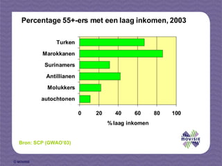 Bron: SCP (GWAO’03) Percentage 55+-ers met een laag inkomen, 2003 