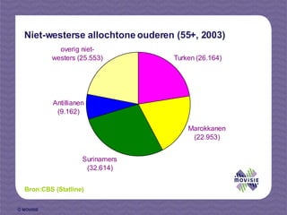 Niet-westerse allochtone ouderen (55+, 2003) Bron:CBS (Statline) 