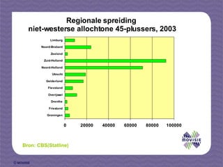 Bron: CBS(Statline) Regionale spreiding  niet-westerse allochtone 45-plussers, 2003 