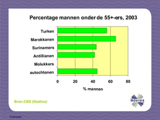 Percentage mannen onder de 55+-ers, 2003 Bron:CBS (Statline) 