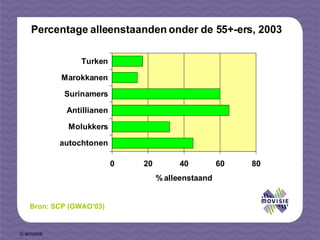 Bron: SCP (GWAO’03) Percentage alleenstaanden onder de 55+-ers, 2003 