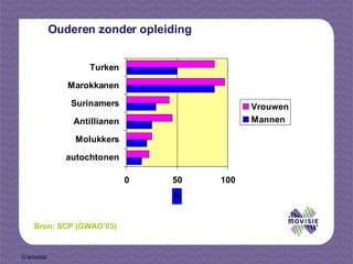 Ouderen zonder opleiding Bron: SCP (GWAO’03) 