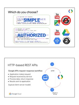 SIMPLE
AUTHORIZED
Which do you choose?
OAuth2 or
API key
HTTP-based REST APIs 1
HTTP
2
Google APIs request-response workfl...