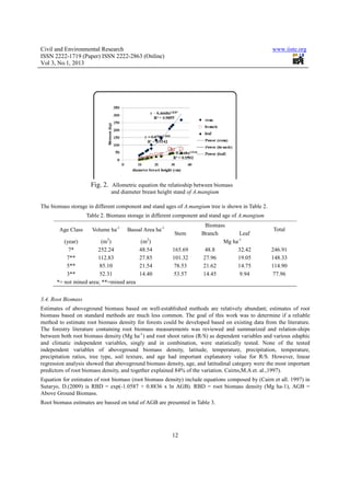 Civil and Environmental Research                                                                   www.iiste.org
ISSN 2222-1719 (Paper) ISSN 2222-2863 (Online)
Vol 3, No.1, 2013




                     Fig. 2. Allometric equation the relatioship between biomass
                              and diameter breast height stand of A.mangium

The biomass storage in different component and stand ages of A.mangium tree is shown in Table 2.
                    Table 2. Biomass storage in different component and stand age of A.mangium
                                                                      Biomass
        Age Class     Volume ha-1    Bassal Area ha-1                                              Total
                                                         Stem        Branch        Leaf
         (year)          (m3)             (m2)                              Mg ha -1

           7*          252.24             48.54         165.69        48.8       32.42             246.91
          7**          112.83             27.85         101.32       27.96       19.05             148.33
          5**           85.10             21.54         78.53        21.62       14.75             114.90
          3**           52.31             14.40         53.57        14.45         9.94            77.96
      *= not mined area; **=mined area


3.4. Root Biomass
Estimates of aboveground biomass based on well-established methods are relatively abundant; estimates of root
biomass based on standard methods are much less common. The goal of this work was to determine if a reliable
method to estimate root biomass density for forests could be developed based on existing data from the literature.
The forestry literature containing root biomass measurements was reviewed and summarized and relation-ships
between both root biomass density (Mg ha-1) and root shoot ratios (R/S) as dependent variables and various edaphic
and climatic independent variables, singly and in combination, were statistically tested. None of the tested
independent variables of aboveground biomass density, latitude, temperature, precipitation, temperature,
precipitation ratios, tree type, soil texture, and age had important explanatory value for R/S. However, linear
regression analysis showed that aboveground biomass density, age, and latitudinal category were the most important
predictors of root biomass density, and together explained 84% of the variation. Cairns,M.A et. al.,1997).
Equation for estimates of root biomass (root biomass density) include equations composed by (Cairn et all. 1997) in
Sutaryo, D.(2009) is RBD = exp(-1.0587 + 0.8836 x ln AGB). RBD = root biomass density (Mg ha-1), AGB =
Above Ground Biomass.
Root biomass estimates are bassed on total of AGB are presented in Table 3.




                                                        12
 