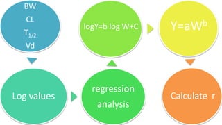 Allometric scaling of drug between Cl and BW
 