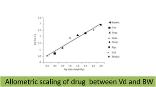 Allometric scaling of drug between T1/2 and BW
 