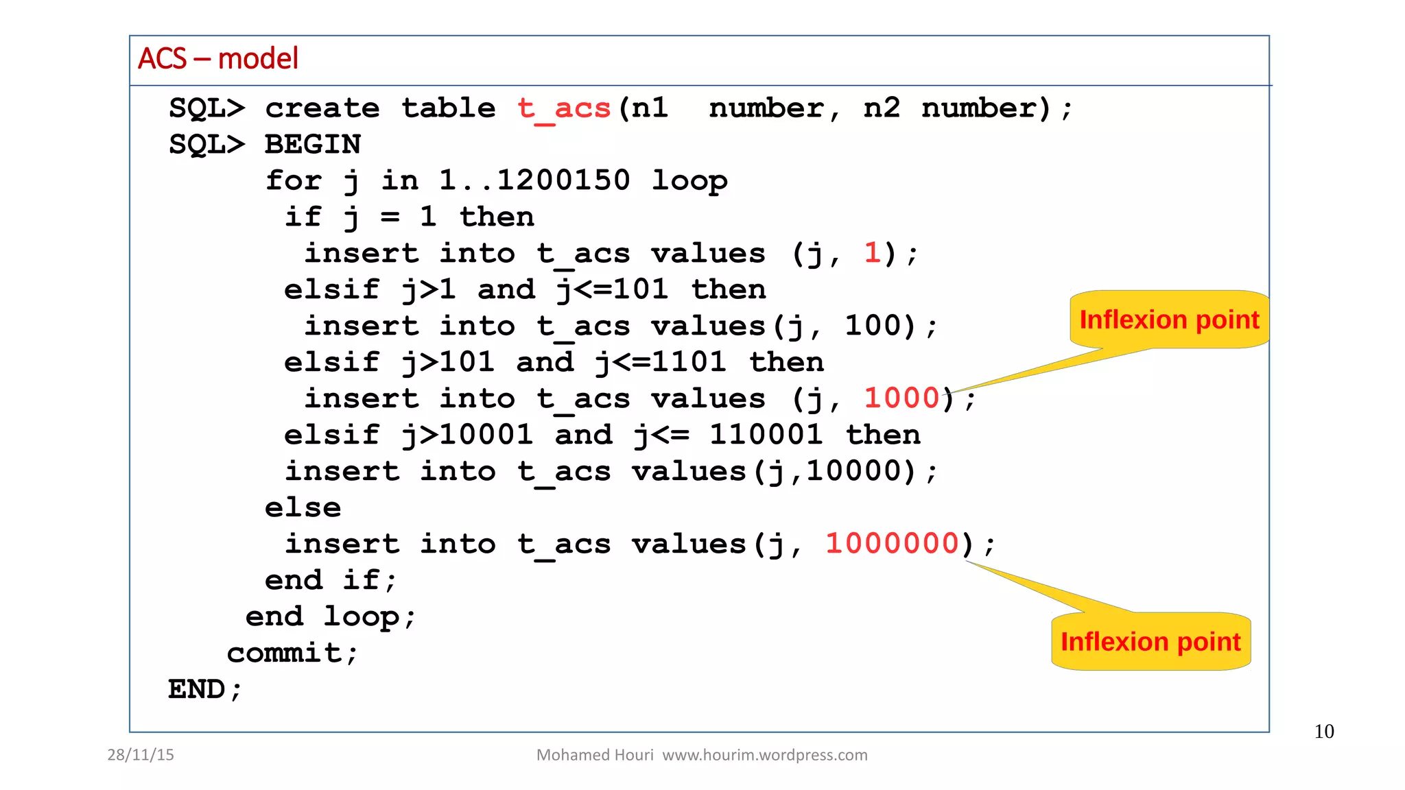 28/11/15 Mohamed Houri www.hourim.wordpress.com
10
ACS – model
SQL> create table t_acs(n1 number, n2 number);
SQL> BEGIN
for j in 1..1200150 loop
if j = 1 then
insert into t_acs values (j, 1);
elsif j>1 and j<=101 then
insert into t_acs values(j, 100);
elsif j>101 and j<=1101 then
insert into t_acs values (j, 1000);
elsif j>10001 and j<= 110001 then
insert into t_acs values(j,10000);
else
insert into t_acs values(j, 1000000);
end if;
end loop;
commit;
END;
Inflexion point
Inflexion point
 