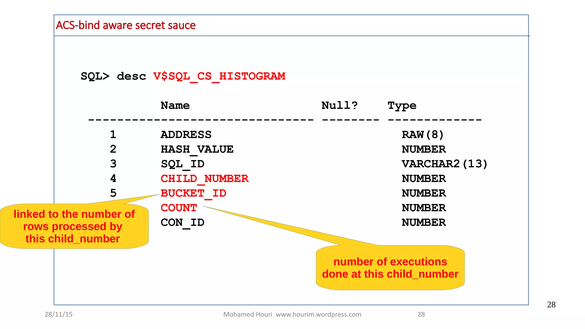 28/11/15 Mohamed Houri www.hourim.wordpress.com
28
28
SQL> desc V$SQL_CS_HISTOGRAM
Name Null? Type
------------------------------- -------- -------------
1 ADDRESS RAW(8)
2 HASH_VALUE NUMBER
3 SQL_ID VARCHAR2(13)
4 CHILD_NUMBER NUMBER
5 BUCKET_ID NUMBER
6 COUNT NUMBER
7 CON_ID NUMBER
ACS-bind aware secret sauce
number of executions
done at this child_number
linked to the number of
rows processed by
this child_number
 