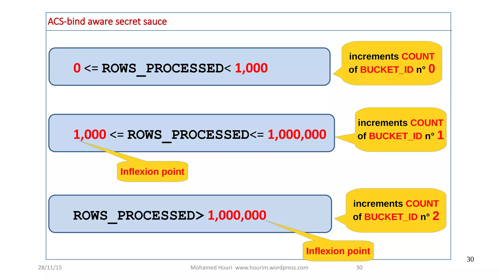 28/11/15 Mohamed Houri www.hourim.wordpress.com
30
30
ACS-bind aware secret sauce
0 <= ROWS_PROCESSED< 1,000
increments COUNT
of BUCKET_ID n° 0
1,000 <= ROWS_PROCESSED<= 1,000,000
increments COUNT
of BUCKET_ID n° 1
ROWS_PROCESSED> 1,000,000
increments COUNT
of BUCKET_ID n° 2
Inflexion point
Inflexion point
 