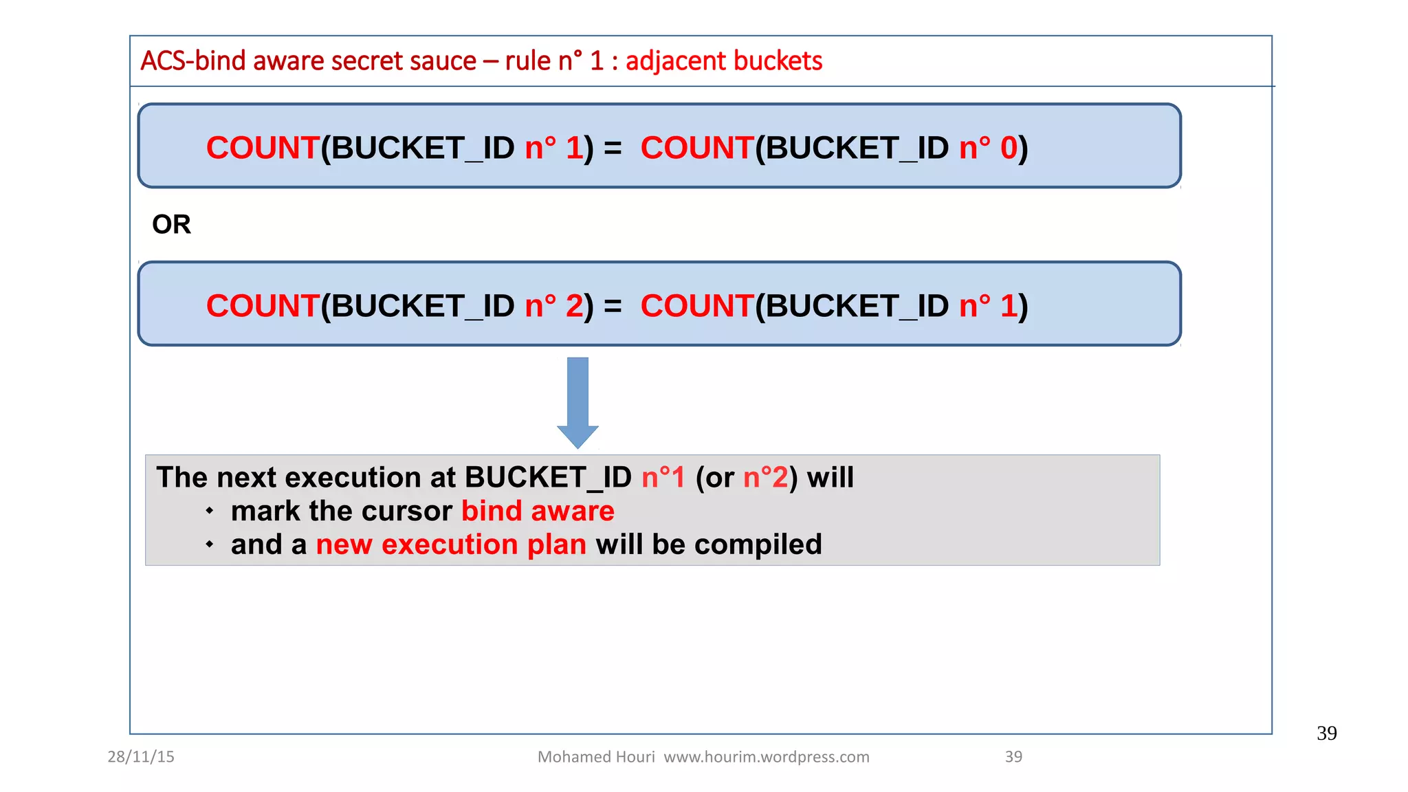28/11/15 Mohamed Houri www.hourim.wordpress.com
39
39
ACS-bind aware secret sauce – rule n° 1 : adjacent buckets
COUNT(BUCKET_ID n° 1) = COUNT(BUCKET_ID n° 0)
OR
COUNT(BUCKET_ID n° 2) = COUNT(BUCKET_ID n° 1)
The next execution at BUCKET_ID n°1 (or n°2) will
 mark the cursor bind aware
 and a new execution plan will be compiled
 