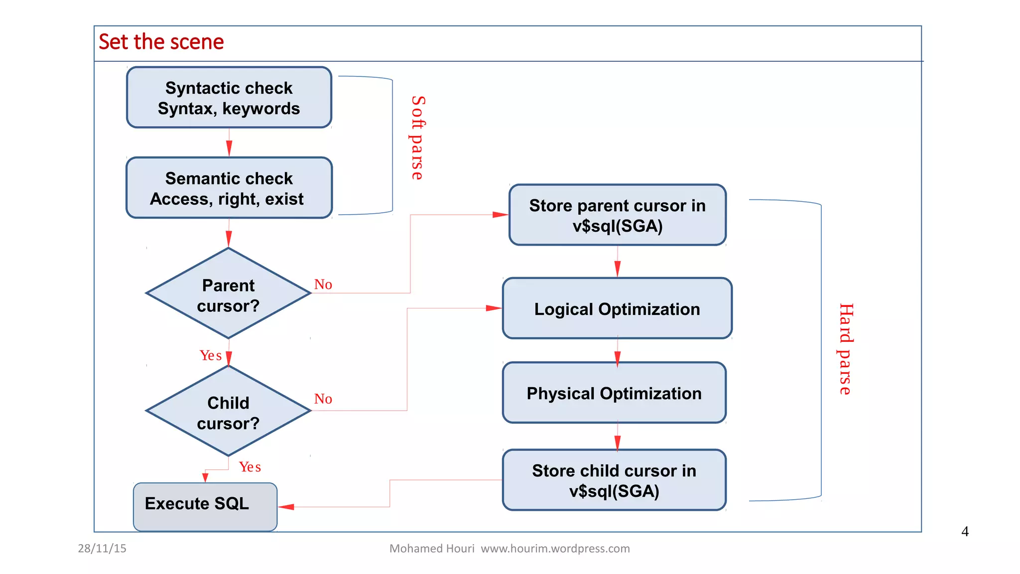 28/11/15 Mohamed Houri www.hourim.wordpress.com
4
Syntactic check
Syntax, keywords
Semantic check
Access, right, exist Store parent cursor in
v$sql(SGA)
Logical Optimization
Physical Optimization
Store child cursor in
v$sql(SGA)
Parent
cursor?
Child
cursor?
Execute SQL
No
No
Yes
Yes
Set the scene
Hardparse
Softparse
 
