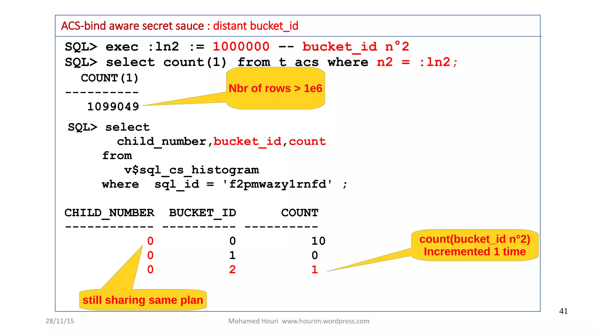28/11/15 Mohamed Houri www.hourim.wordpress.com
41
SQL> exec :ln2 := 1000000 –- bucket_id n°2
SQL> select count(1) from t_acs where n2 = :ln2;
COUNT(1)
----------
1099049
ACS-bind aware secret sauce : distant bucket_id
SQL> select
child_number,bucket_id,count
from
v$sql_cs_histogram
where sql_id = 'f2pmwazy1rnfd' ;
CHILD_NUMBER BUCKET_ID COUNT
------------ ---------- ----------
0 0 10
0 1 0
0 2 1
count(bucket_id n°2)
Incremented 1 time
still sharing same plan
Nbr of rows > 1e6
 