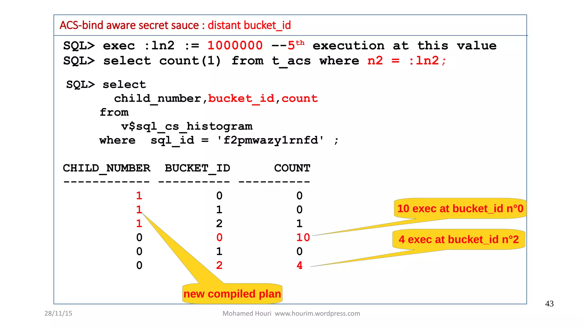 28/11/15 Mohamed Houri www.hourim.wordpress.com
43
SQL> exec :ln2 := 1000000 –-5th
execution at this value
SQL> select count(1) from t_acs where n2 = :ln2;
SQL> select
child_number,bucket_id,count
from
v$sql_cs_histogram
where sql_id = 'f2pmwazy1rnfd' ;
CHILD_NUMBER BUCKET_ID COUNT
------------ ---------- ----------
1 0 0
1 1 0
1 2 1
0 0 10
0 1 0
0 2 4
10 exec at bucket_id n°0
new compiled plan
ACS-bind aware secret sauce : distant bucket_id
4 exec at bucket_id n°2
 